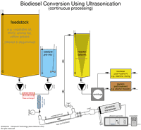 Darstellung des Durchflusses in einer kontinuierlichen Biodieselprozessanlage - Die Umwandlung in Biodiesel mit Ultraschall kann in jedem beliebigen Ma�stab durchgef�hrt werden.
