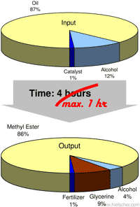 Ultrasonics for biodiesel production reduces costs and time of biodiesel production.