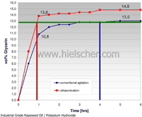 Biodiesel from Rapeseed Oil using Potassium Hydroxide - Transesterification Speed Diagram