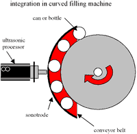 (Click for larger view!) Schematic Design of an Ultrasonic Vibration and Checking of Cans and Bottles in Filling Machine