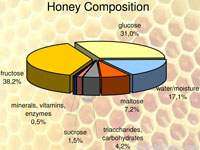 Honey contains glucose, fructose, water, maltose, triaccharides and other carbohydrates, sucrose, minerals, proteins, vitamins and enzymes, yeast and other heat-resistant microorganisms and small amounts of organic acids.