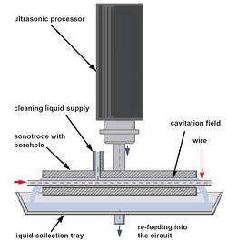 Working principle of the ultrasonic wire cleaning