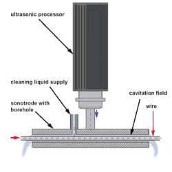 Working principle of the ultrasonic wire cleaning