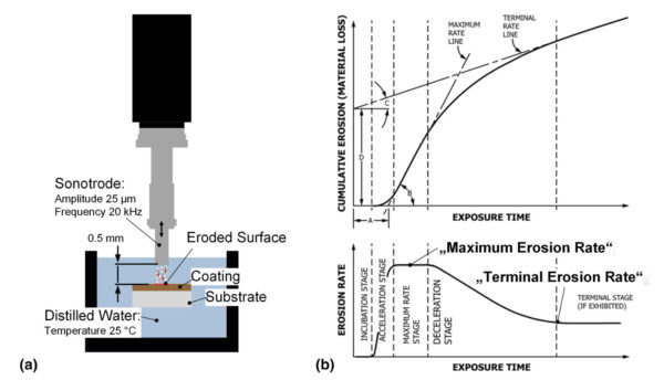 The scheme shows the Hielscher sonicator UIP1000hdT in the setup for cavitation erosion testing according to ASTM G32 and the erosion rates.