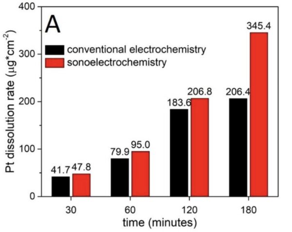 Sonoelectrochemical procedure shows a steady increase in the dissolution rate. It is well-known that the ultrasounds are increasing the diffusion of species to and from the electrode which can explain the continuous increase in the dissolution rate 