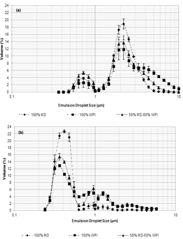 Ultrasonic emulsifying in comparison to conventional high-shear homogenization results in smaller droplets, a more uniform droplet size distribution, less creaming and the better overall emulsion quality.