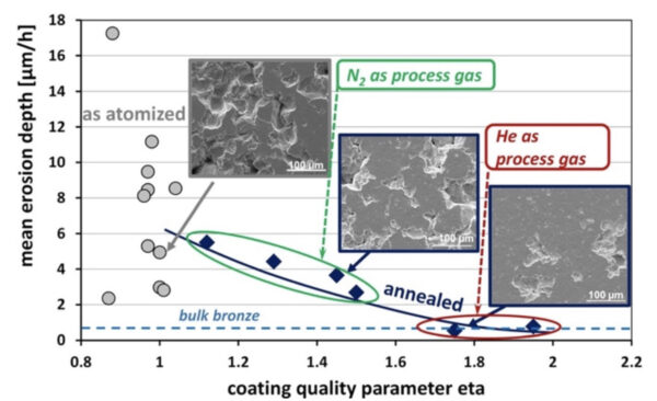 Cavitation erosion testing of marine bronze coatings usng the ultrasonic vibratory apparatus UIP1000hdT is an important technique to measure coating quality