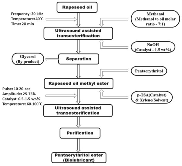 Flow chart of ultrasonic-transesterification process of pentaerythritol ester. Rape seed oil was successfully transesterified to pentaerythritol ester using the Hielscher sonicator UP400St