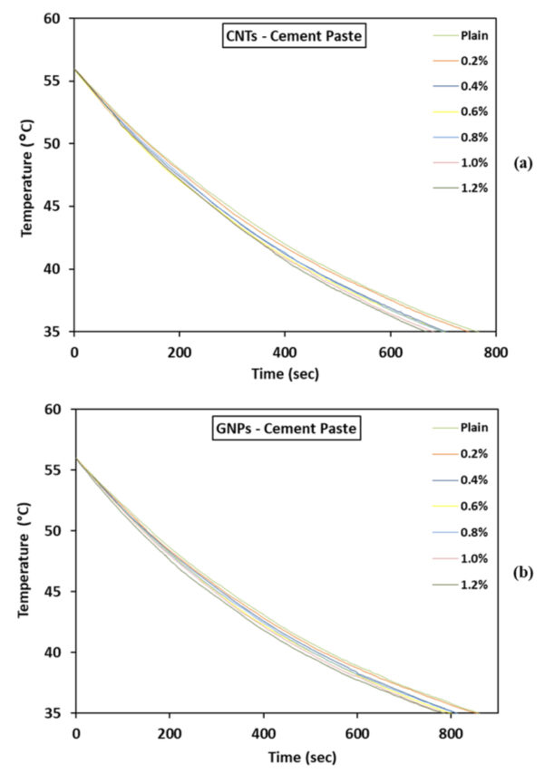 For the cement paste (Figure 7), CNT-reinforced samples exhibited progressively steeper and earlier thermal decay curves with increasing CNT content from 0.2% to 1.2%. In contrast, the GNP-modified cement paste showed a more gradual evolution in thermal response. Although increases in GNP concentration also led to faster temperature dissipation compared to the plain sample, the effect was less intense and more uniform across concentrations.