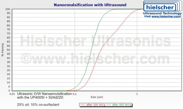 Ultrasonic emulsification produces mean droplet size diameter in the nano-range. This allows for the production of long-term stable emulsions.