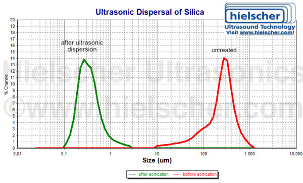 Ultrasonic dispersions show a uniform particle size distribution with homogeneously reduced particles. The curves show the particle distribution of silica before ultrasound (green curve) and after ultrasonic dispersion (red curve).