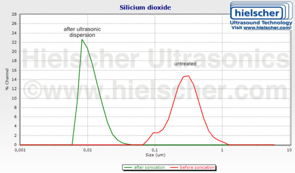 Grafikda soniklangan va soniklanmagan kremniy dioksid o'rtasidagi farq ko'rsatilgan.
