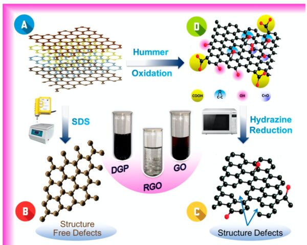Σύνθεση και διασπορά νανοπλακετών γραφενίου με χρήση ηχητικού καθαρισμού