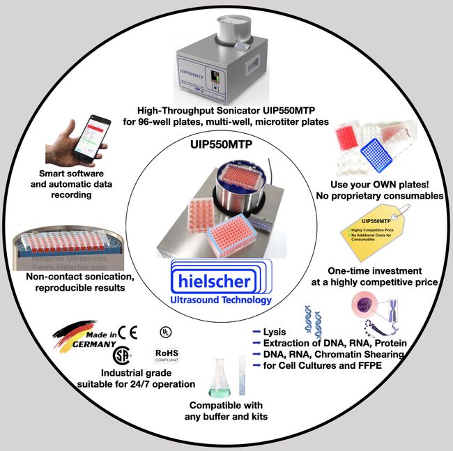 De microplaat-sonicator UIP550MTP steekt met kop en schouders boven andere systemen voor het soniceren van monsters uit. Deze afbeelding illustreert de concurrentievoordelen van de UIP550MTP