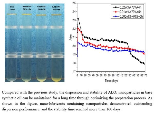 Ultrasonic dispersion allows to formulate high-performance biolubricants.
