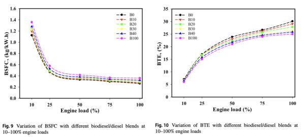Il biodiesel prodotto con ultrasuoni può essere utilizzato nei motori diesel standard. Belal e colleghi hanno dimostrato l'uso affidabile del 100% di biodiesel prodotto con ultrasuoni e di varie miscele biodiesel-diesel nei motori diesel.