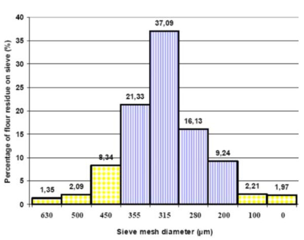 The ultrasonic sieve shaker improves the screening process of corn flour significantly.