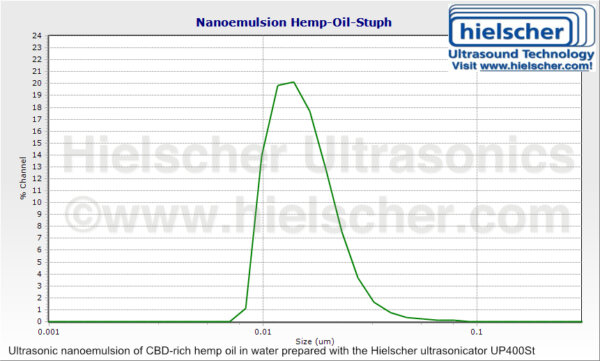 Ulei de cânepă / nanoemulsie de apă preparată prin sonicare arată o distribuție îngustă de nanopicături