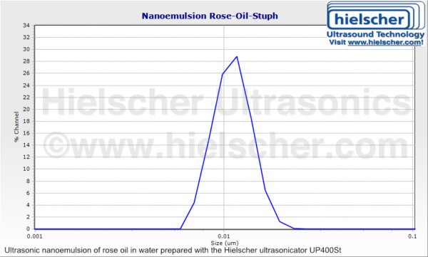 The DLS measurement shows the uniform droplet size distribution of an ultrasonically produced rose oil-in-water emulsion. (Hielscher Ultrasonics)