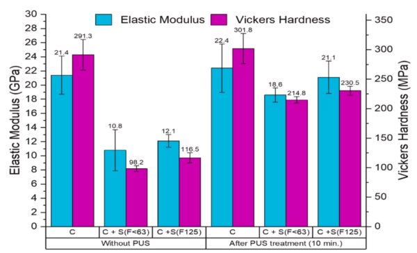 The graphs show that sonication of C + S pastes increases Vicker's Hardness and Elastic Modulus significantly.