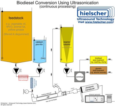 Схема на процеса, показваща процеса на биодизел в режим на непрекъснат поток. Ултразвукът може значително да подобри естерификацията и трансестерификацията.
