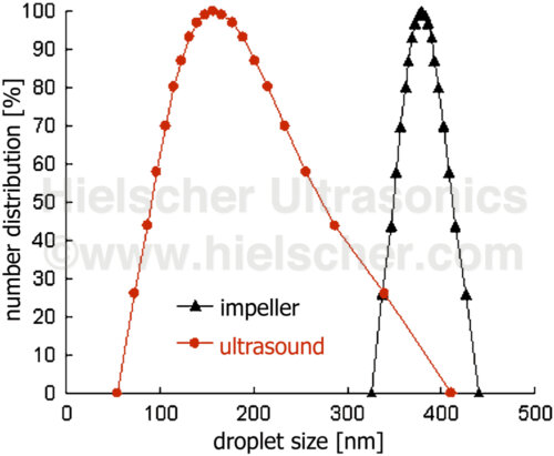 การผสมอัลตราโซนิกมีประสิทธิภาพเหนือกว่าเครื่องผสมใบพัดเชิงกลด้วยประสิทธิภาพ