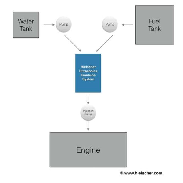 Hielscher Ultrasonics levert krachtige homogenisatoren voor de productie van emulsiebrandstoffen (Klik om te vergroten!)