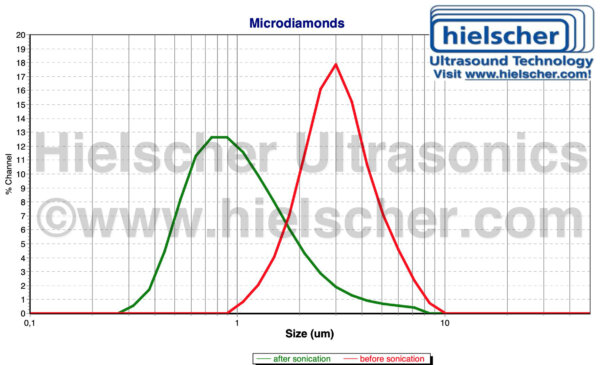 Ultrasonically dispersed nanodiamonds in aqueous colloidal suspension using Hielscher Ultrasonics probe-type homogenizers.