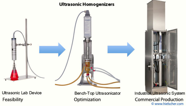 Fra gennemførlighedstest til procesoptimering og industriel installation med den bedste sonikator - Hielscher Ultrasonics er din partner for vellykkede ultralydsprocesser!