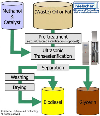 અલ્ટ્રાસોનિક એસ્ટેરીફિકેશન એ પ્રીટ્રીટમેન્ટ સ્ટેપ છે, જેણે FFAsમાં નીચા-ગ્રેડ ફીડસ્ટોકને એસ્ટરમાં ઘટાડ્યું છે. અલ્ટ્રાસોનિક ટ્રાન્સસ્ટેરિફિકેશનના 2જા પગલામાં, ટ્રાઇગ્લિસરાઇડ્સ બાયોડીઝલ (FAME) માં રૂપાંતરિત થાય છે.